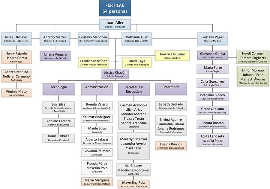 Organigrama